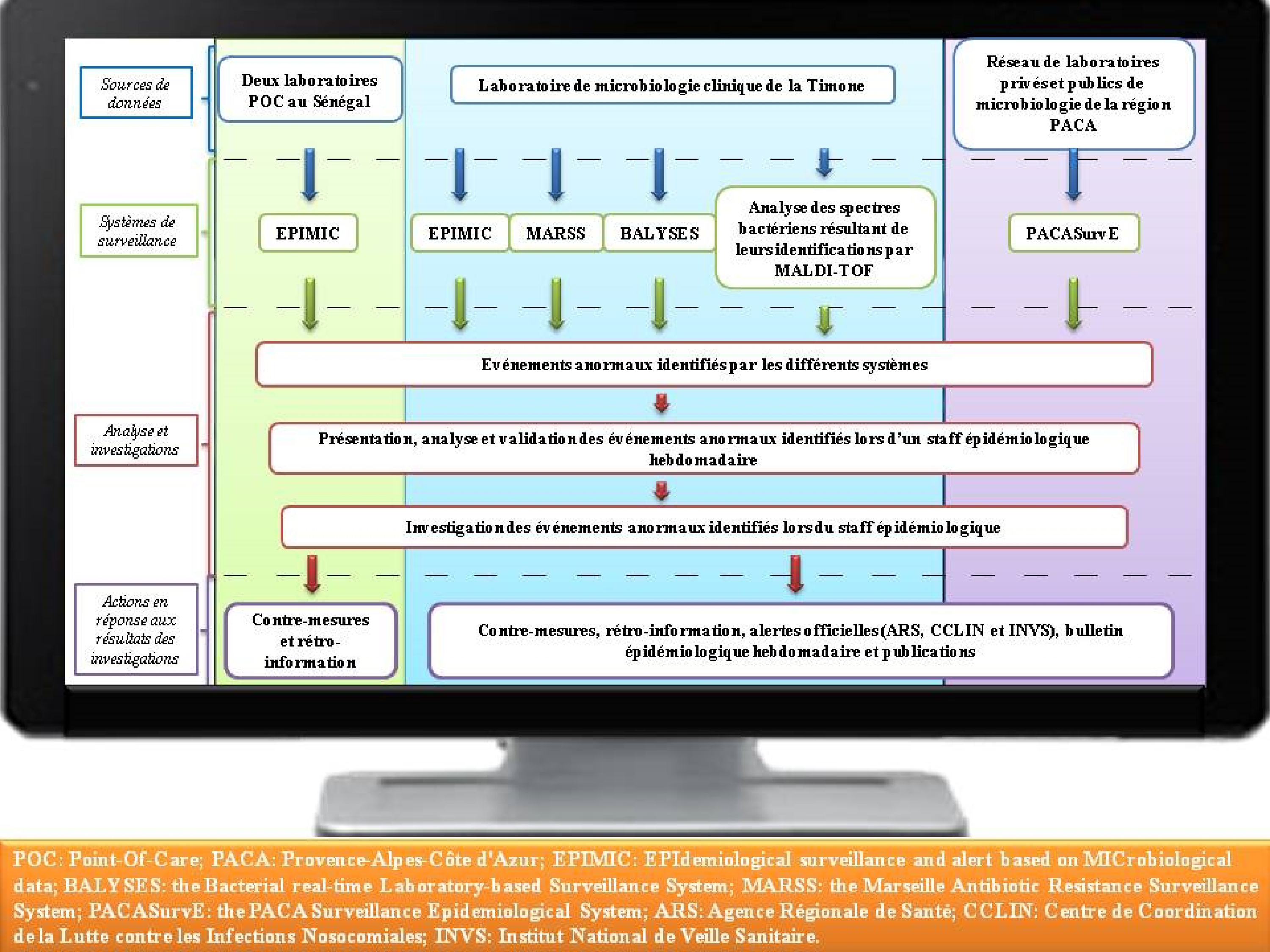 Diagramme surveillance IHU