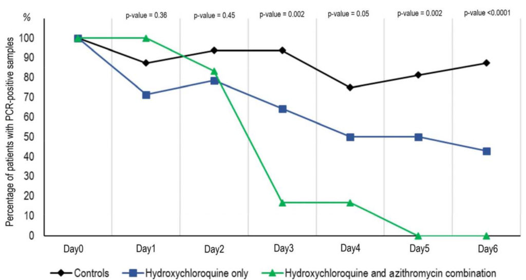 hydroxychloroquine vs azithromycine drogues