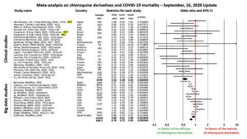 Meta-analysis on chloroquine derivatives and COVID-19 mortality – September, 16, 2020 Update