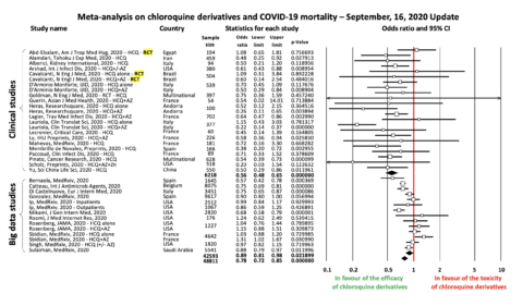 Meta-analysis on chloroquine derivatives and COVID-19 mortality – September, 16, 2020 Update