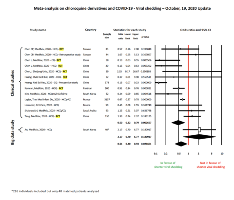 Meta-analysis on chloroquine derivatives and COVID-19 mortality – October, 20, 2020 Update