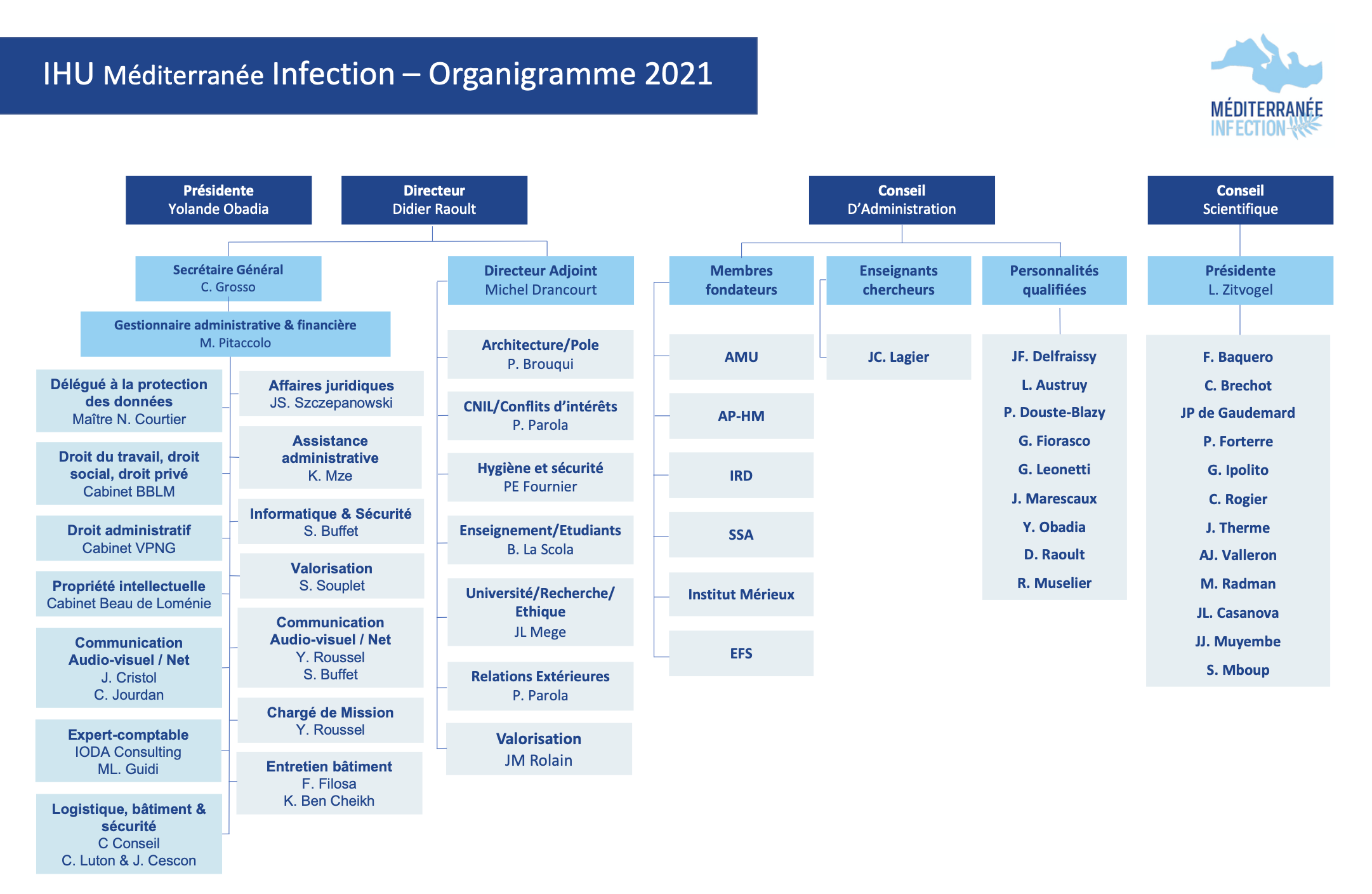 Organigramme IHU gouvernance 2021