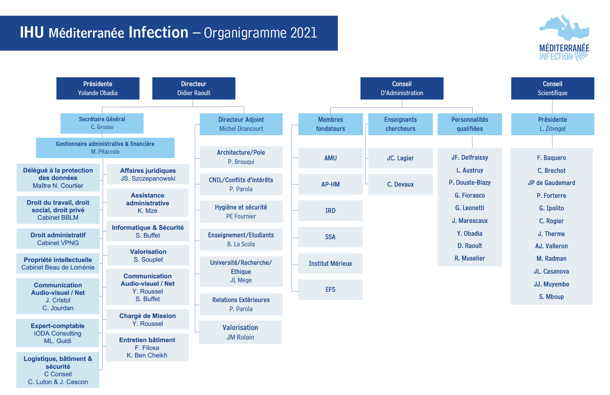 Organigramme IHU 2021 - Gouvernance
