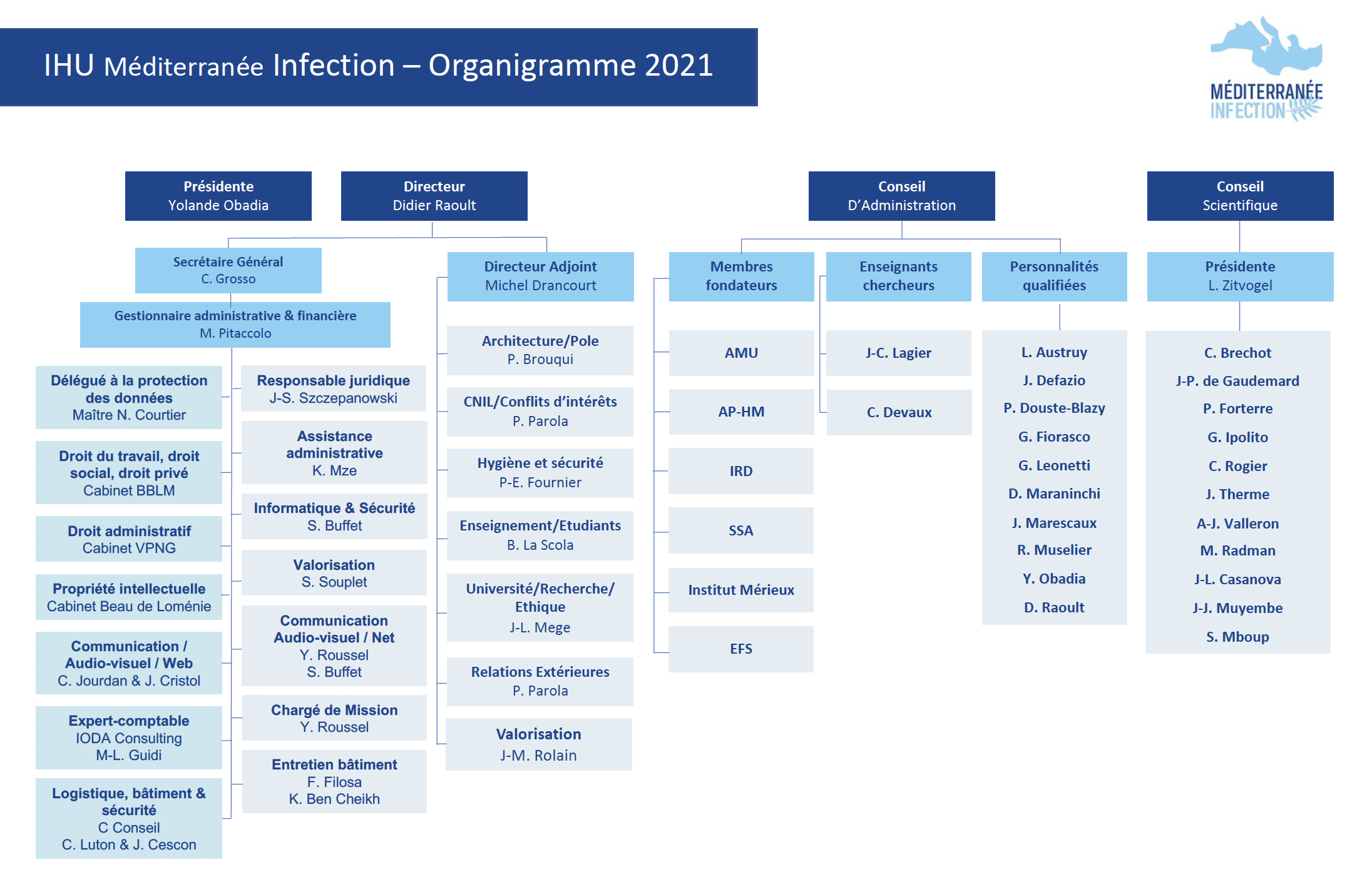 Organigramme Fondation Méditerranée Infection 2021